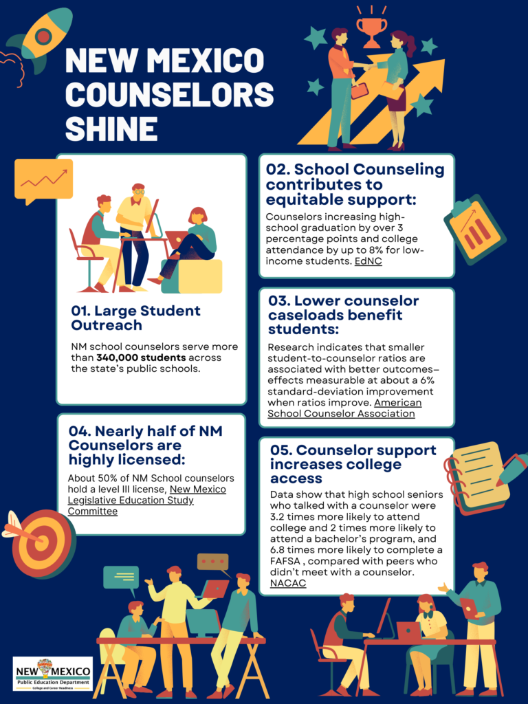 This infographic give details on the impact counselors have supporting students across New Mexico.